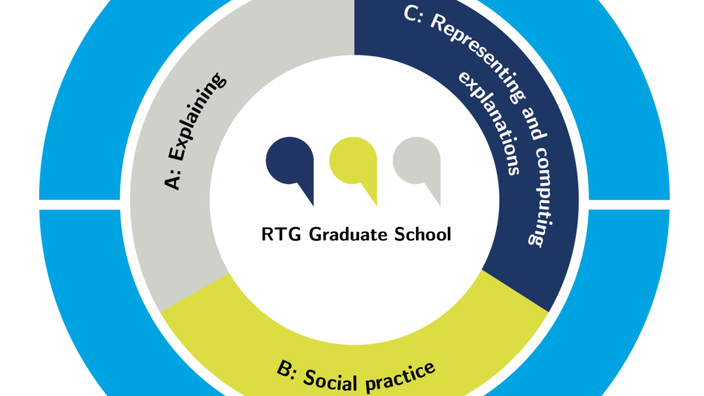 The image shows the research profile of TRR 318. The relations between the research areas and the other projects is shown.